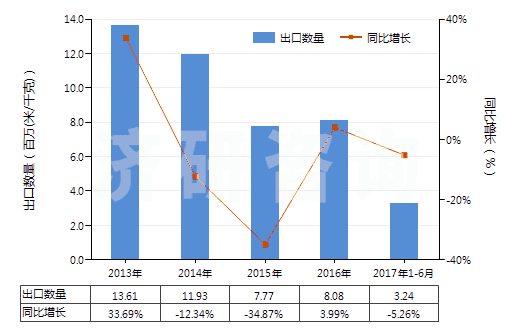 2013-2017年6月中國其他聚酯短纖<85%棉混印花布(平米重>170g)(HS55144300)出口量及增速統(tǒng)計(jì) 2013-2017年6月中國其他聚酯短纖<85%棉混印花布(平米重>170g)(HS55144300)出口量及增速統(tǒng)計(jì)
